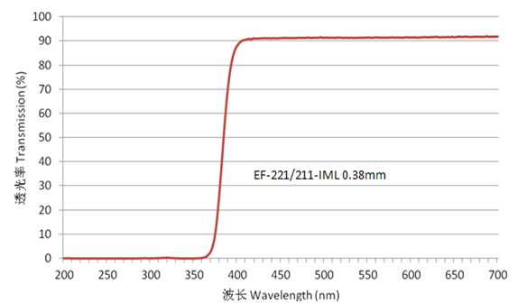 EF-211-IML紫外透过率.png